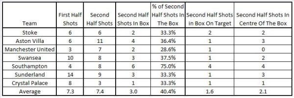 LFC Opposition shots in the box Second Half