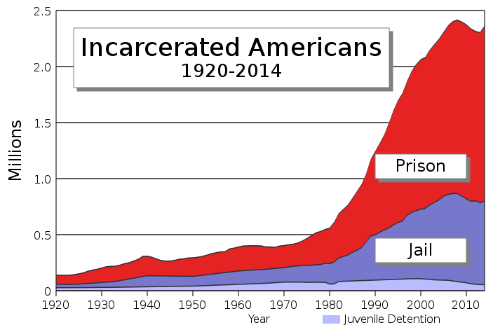 File:US incarceration timeline-clean.svg