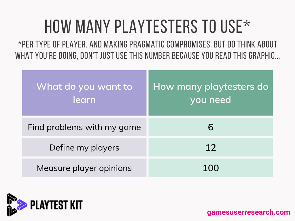 How many playtesters to use
Find problems with my game - six
Define my players - twelve
Measure player opinions - one hundred