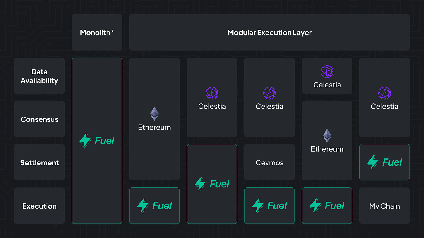 Modular Execution Layer’ların zengin kullanım şekillerine örnek, kaynak: fuel