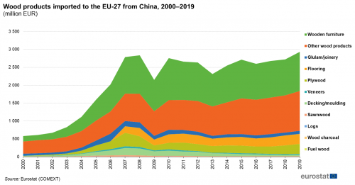 Wood products - production and trade - Statistics Explained