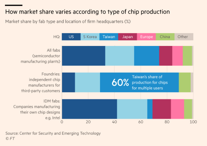 May be an image of text that says 'How market share varies according to type of chip production Market share by fab type and location of firm neadquarters HQ: US S Korea Taiwan Japan All fabs (semiconductor manufacturing plants) Europe China Other Foundries: independent chip manufacturers for third-party party customers 60% for multiple users Taiwan's share of production for chips IDM fabs: Companies manufacturing their own chip designs e.g. Intel 20 Source: Center for Security and Emerging Technology ©FT 40 60 80 100'