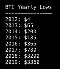 Yearly Lows Update : Bitcoin