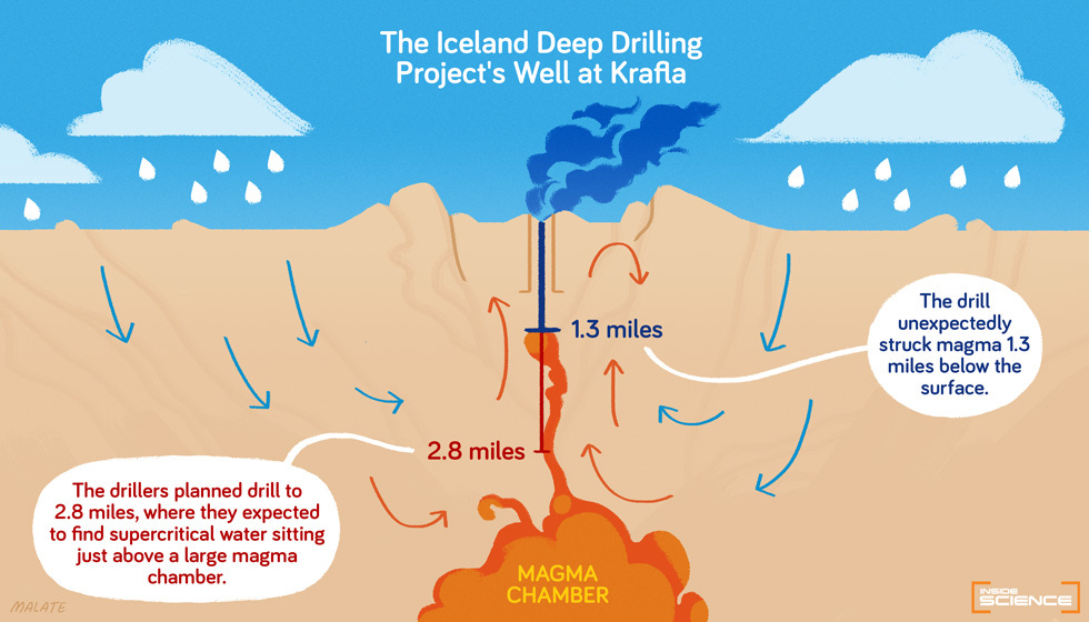 The Quest for Magma | Inside Science