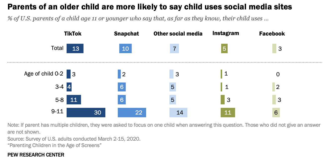 A screenshot of a Pew chart titled: "Parents of an older child are more likely to say child uses social media sites"