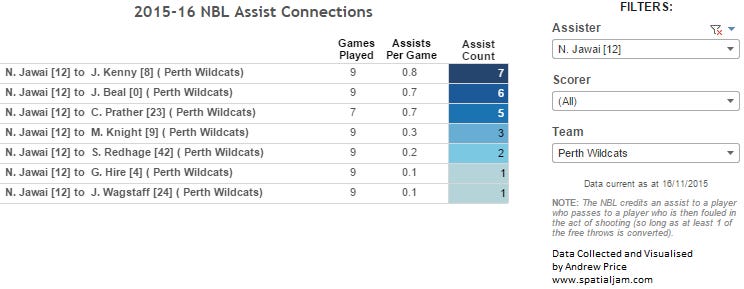 Jawai assist connections