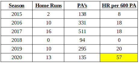 Byron Buxton Home Run pace by season MLB