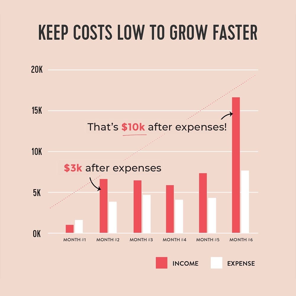 Keep Etsy costs low to grow faster