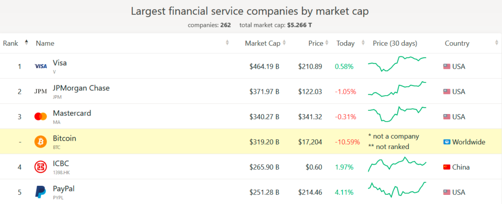 Bitcoin, while not a financial services company, briefly crossed JP Morgan in terms of market capitalisation last week. Is that a fair comparison? 