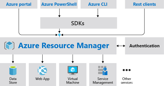 Azure Resource Manager authenticates and handles requests for backend services.