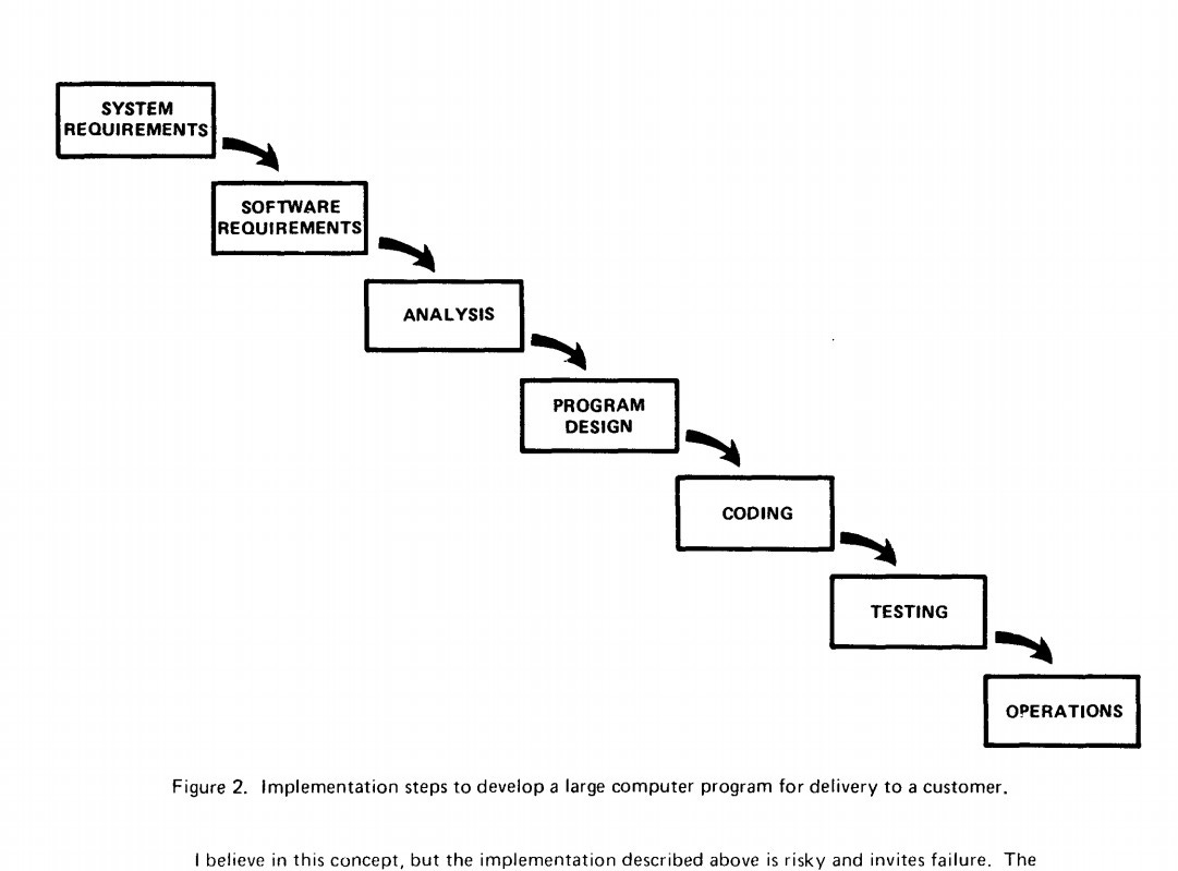 The waterfall diagram from Royce's paper showing the progression from system requirements to software requirements through design coding testing and operations. It includes a sentence of the original text "I believe in this concept but the implementation described above is risky and invites failure."