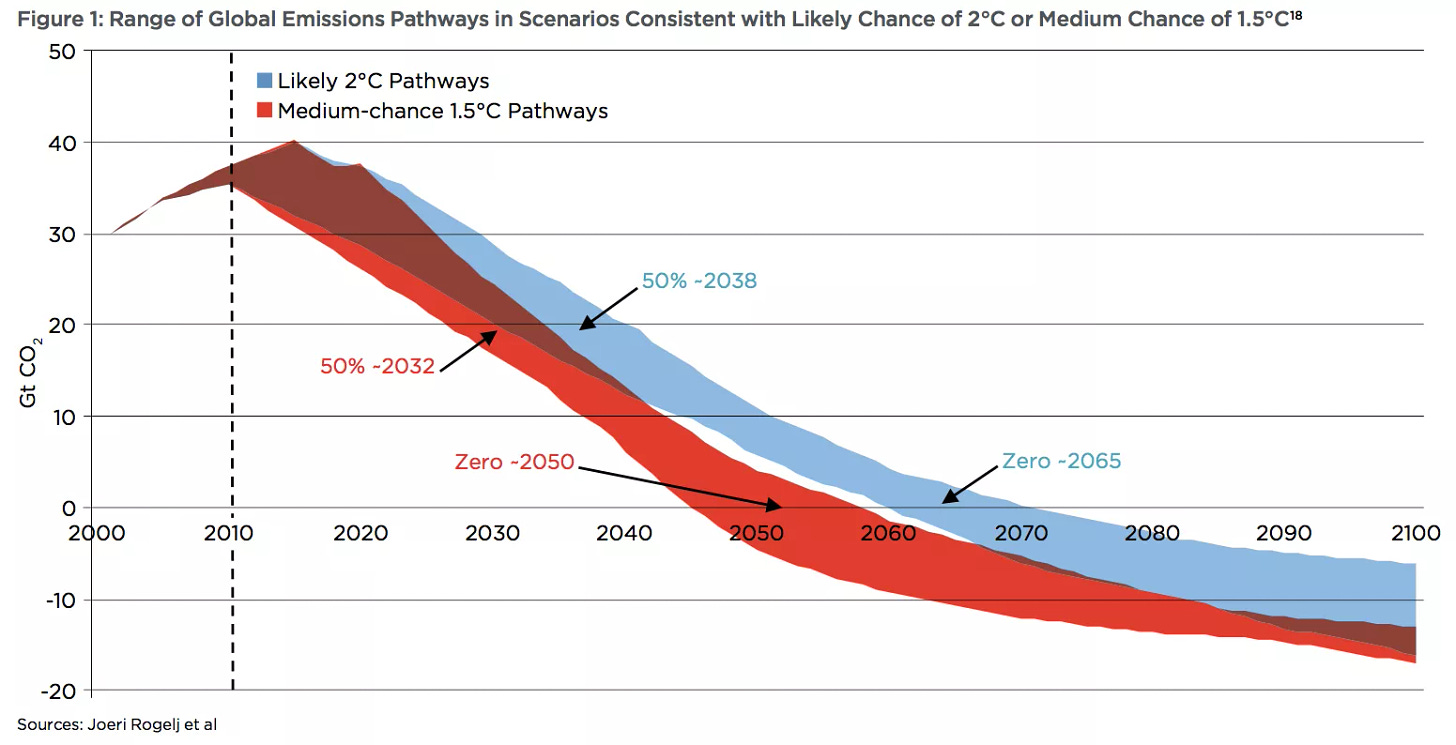 Chart showing range of global emissions pathways