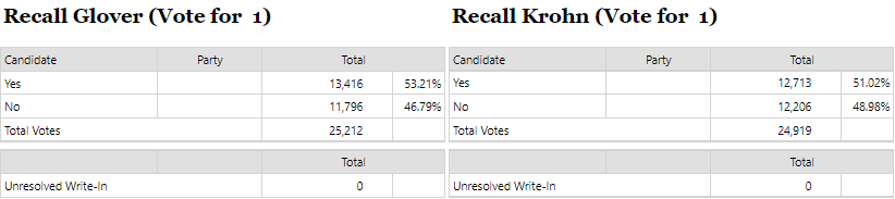 A screencap of the votes to recall Drew Glover and Chris Krohn. Glover was recalled by 13,416 to 11,796 (53.21% to 46.79%), while Krohn was recalled 12,713 to 12,206 (51.02% to 48.98%).