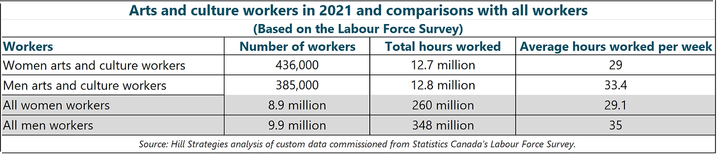 Table of Arts and culture workers in 2021 and comparisons with all workers based on the Labour Force Survey. Women arts and culture workers. Number of workers: 436,000. Total hours worked: 12.7 million. Average hours worked per week: 29. Men arts and culture workers. Number of workers: 385,000. Total hours worked: 12.8 million. Average hours worked per week: 33.4. All women workers. Number of workers: 8.9 million. Total hours worked: 260 million. Average hours worked per week: 29.1. All men workers. Number of workers: 9.9 million. Total hours worked: 348 million. Average hours worked per week: 35. Source: Hill Strategies analysis of custom data commissioned from Statistics Canada’s Labour Force Survey.