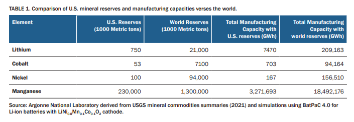 U.S. Reserves of lithium and other minerals