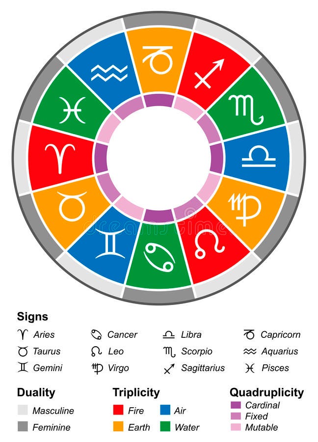 Astrology Cardinal Fixed Mutable Stock Illustrations – 35 Astrology Cardinal  Fixed Mutable Stock Illustrations, Vectors & Clipart - Dreamstime