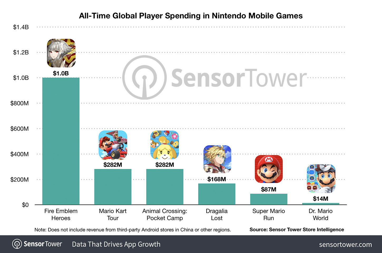 all-time-global-player-spending-nintendo-mobile-games-june-2022
