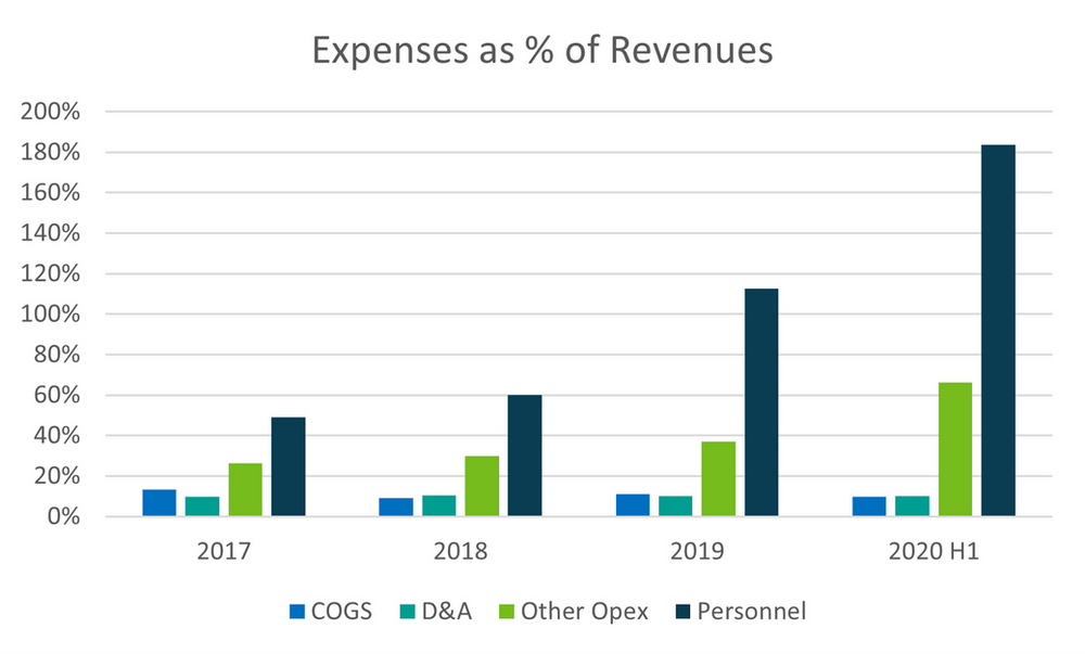 Exasol Expenses as % of Revenues