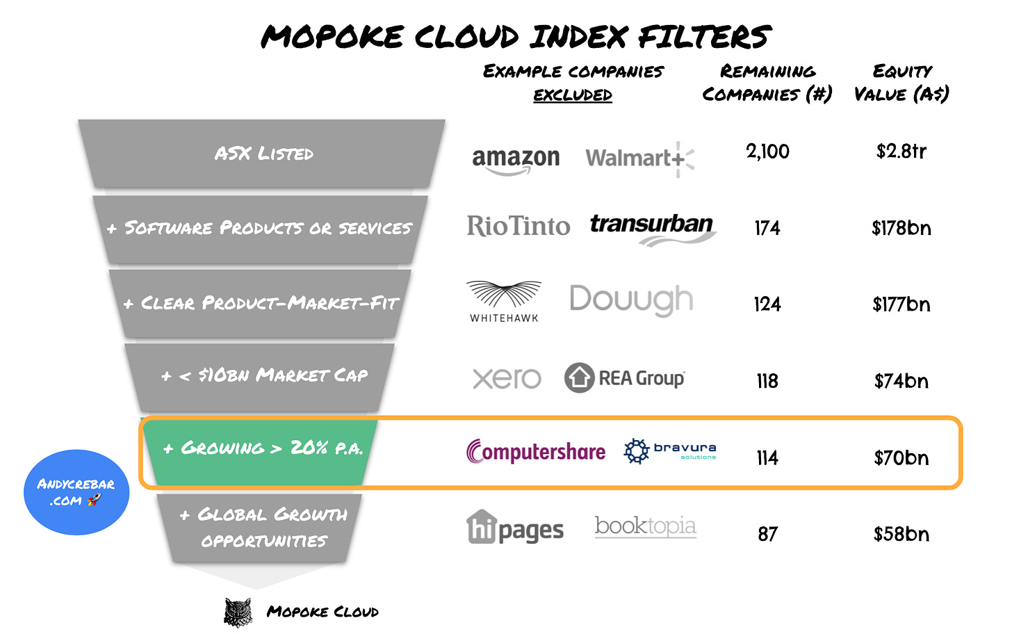 Mopoke Cloud Index filters - growing revenue 20% year on year