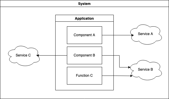 Diagram of system containing an application and a couple of services.