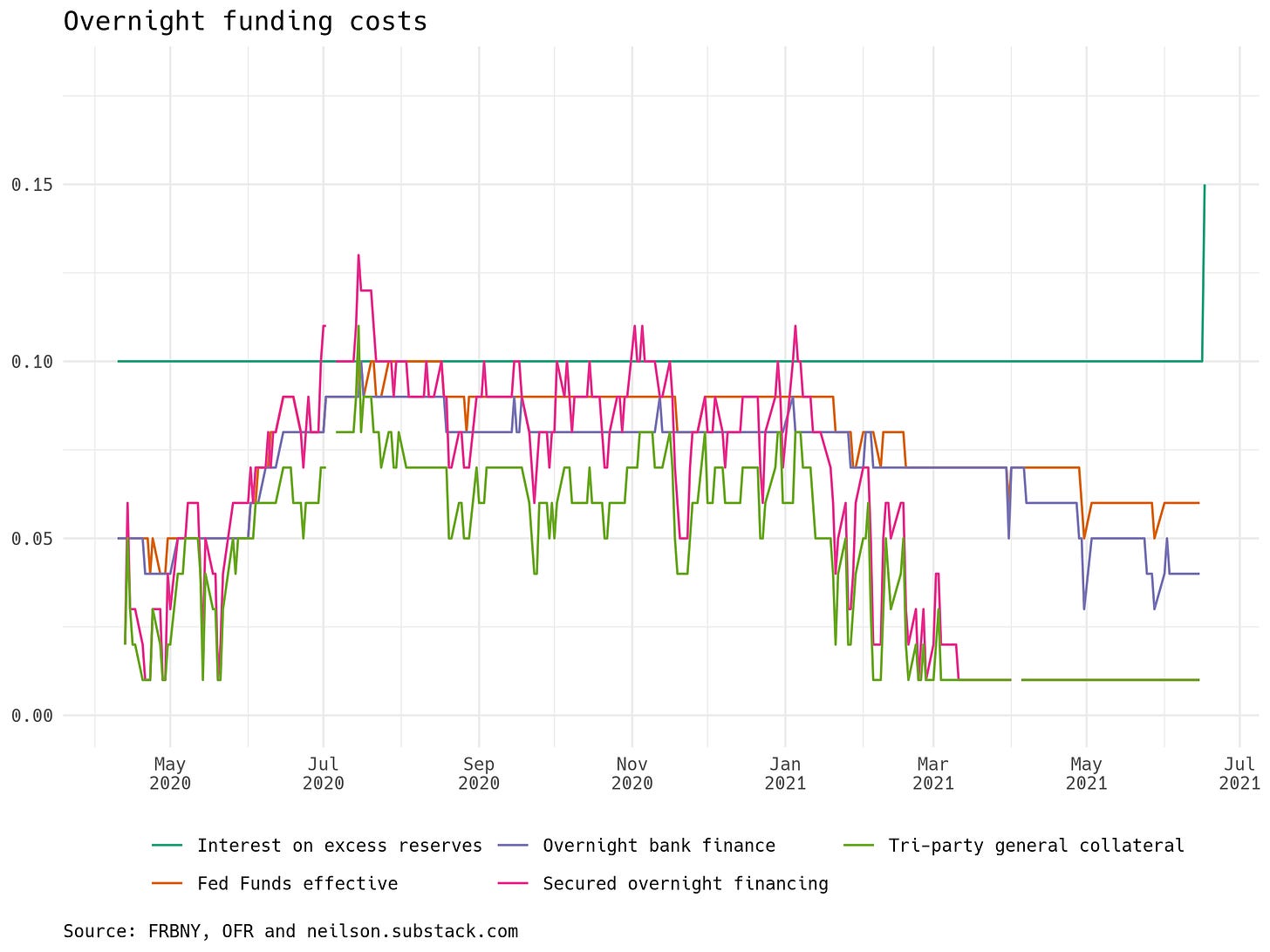 Graph showing overnight funding rates from April to June 2021.