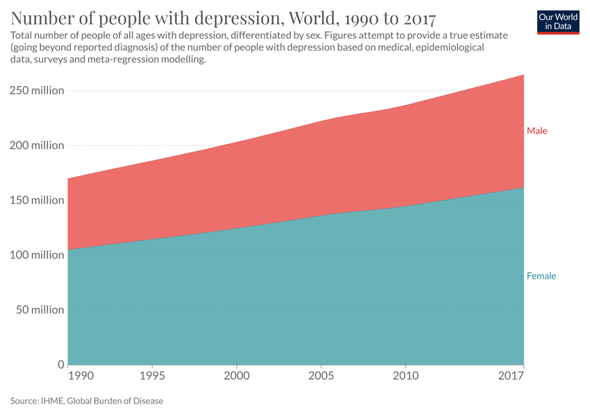 Number of people with depression - Our World in Data