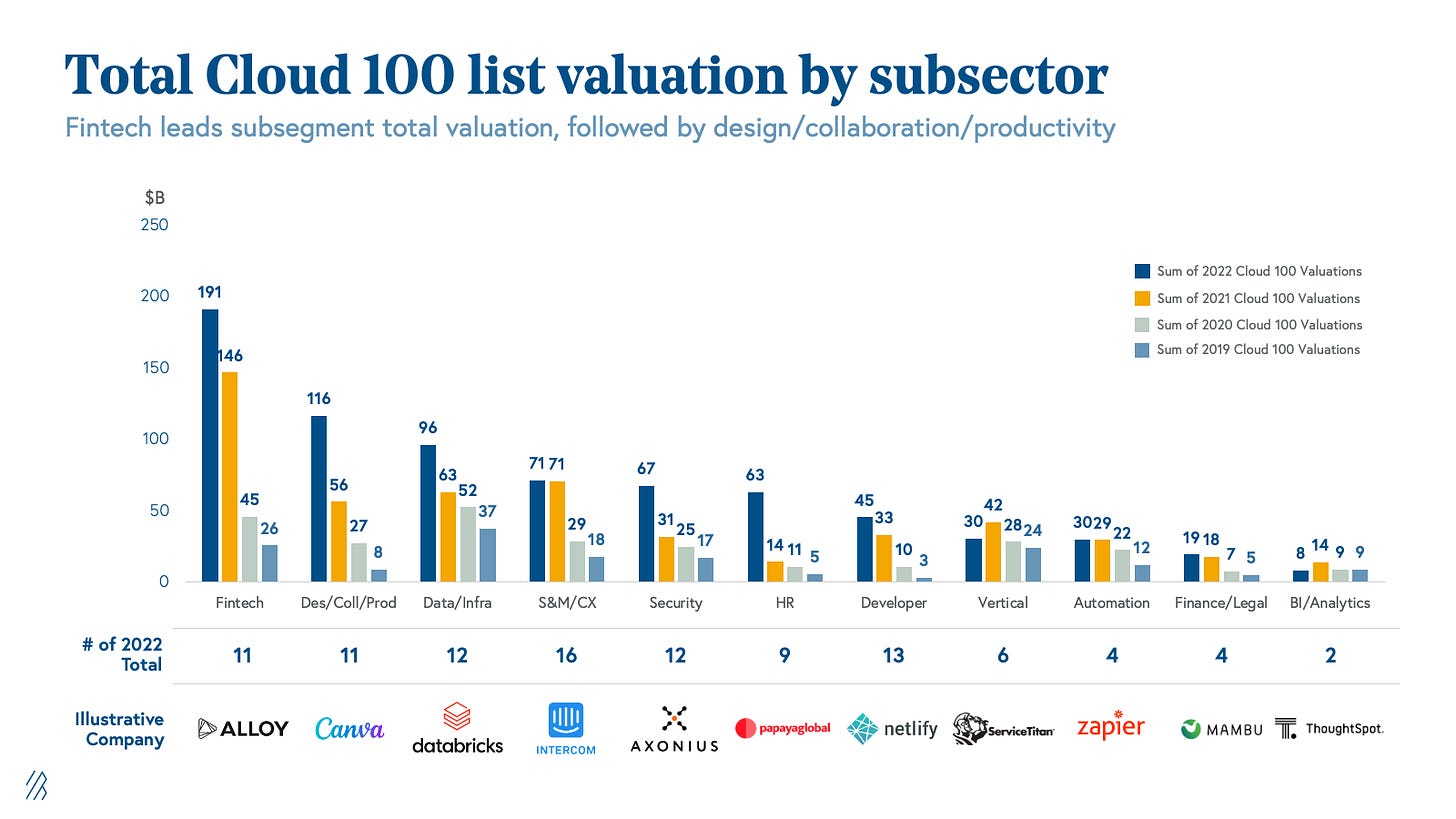 Total Cloud 100 list valuation by subsector