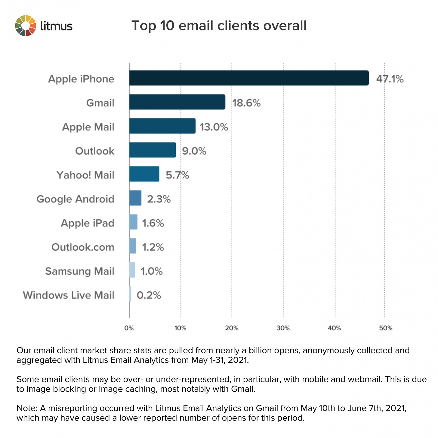 Email Client Market Share in May 2021: The Recovery of Mobile and More -  Litmus