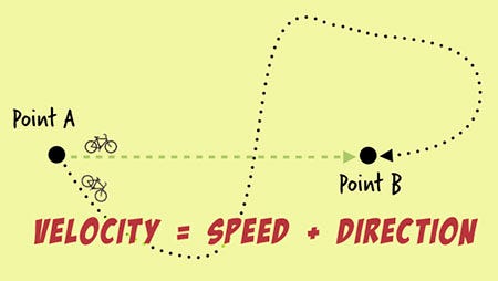 Directed Speed (a.k.a Velocity) - Product Development