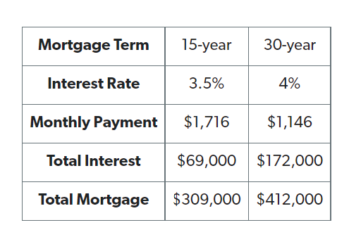 15 yr vs 30 yr mortgage payments by principle and interest