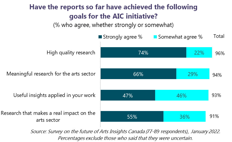 Have the reports so far have achieved the following goals for the AIC initiative? (% who agree strongly or somewhat). High quality research: 96% in agreement (74% strongly agree; 22% somewhat agree). Meaningful research for the arts sector: 94% in agreement (66% strongly agree; 29% somewhat agree). Useful insights applied in your work: 93% in agreement (47% strongly agree; 46% somewhat agree). Research that makes a real impact on the arts sector: 91% in agreement (55% strongly agree; 36% somewhat agree).