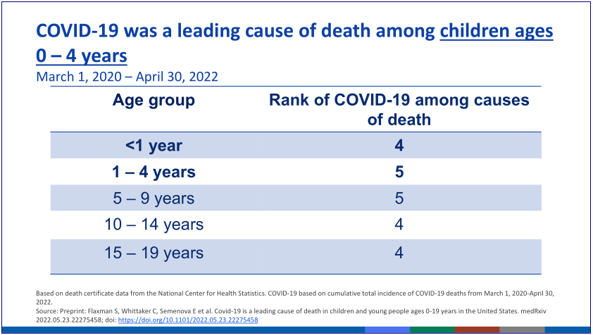 COVID-19 was a leading cause of death among children ages 0 – 4 years (U.S. CDC, 2022)
