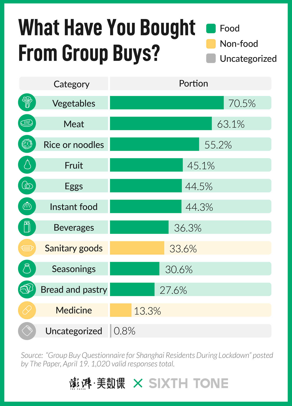 What have you bought from group buys - Sixth Tone Survey - The FoodTech Confidential Newsletter