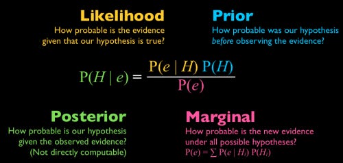 A simple image showcasing how all of these maximum likelihood, probability distribution, and conjugate prior all come in together to make the methods above.