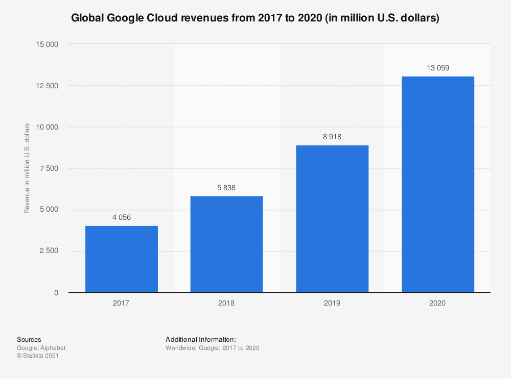Google Cloud revenue 2020 | Statista