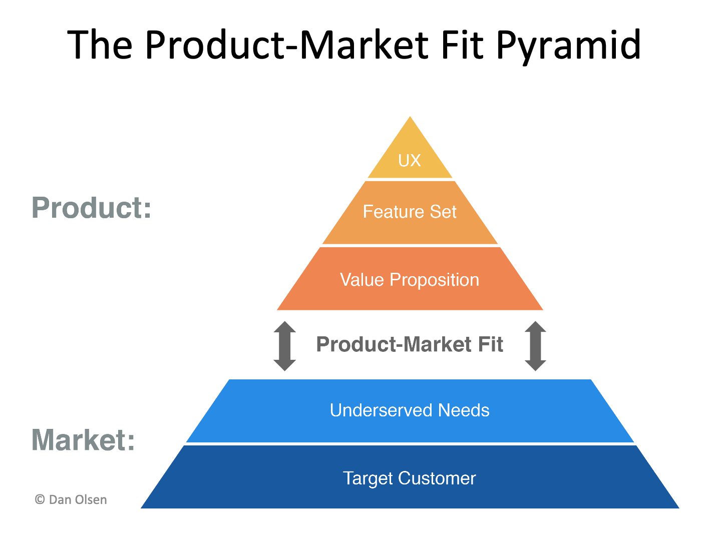 What is product/market fit? Definition and measurement