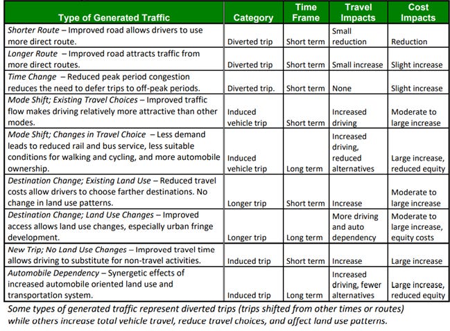 A list of the types of generated traffic by different sources over different timescales. There can be shorter routes, the new routes are quicker, modal shift reduces traffic, or new land uses can generate demand.