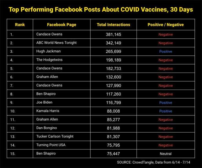 top performing facebok posts about COVID vaccines