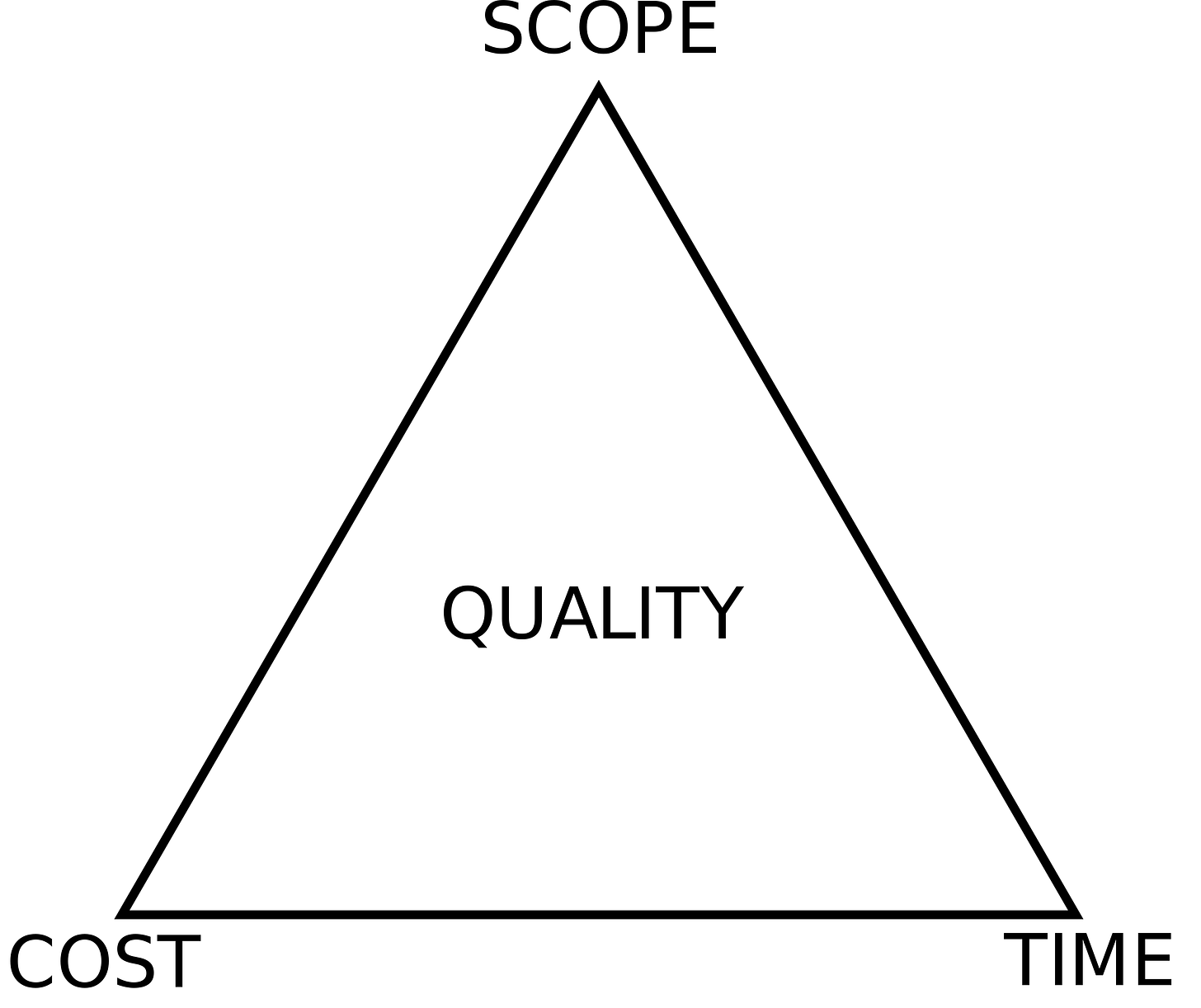 The cost/time/scope triangle