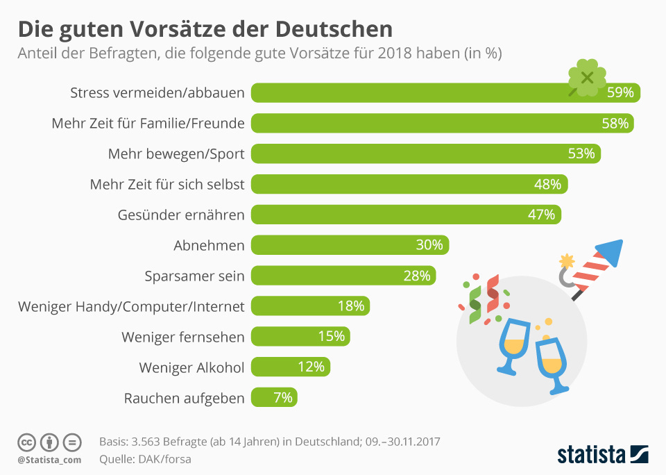 Infografik: Die guten Vorsätze der Deutschen | Statista