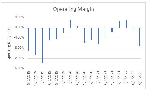 Bar graph showing the operating margin over time