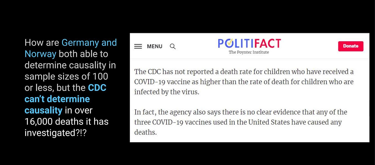 May be an image of text that says 'MENU How are Germany and Norway both able to determine causality in sample sizes of 100 or less, but the CDC can't determine causality in over 16,000 deaths it has investigated?!? POLITIFACT The Poynter Institute Donate The CDC has not reported a death rate for children who have received a COVID-19 vaccine as higher than the rate of death for children who are infected by the virus. In fact, the agency also says there is no clear evidence that any of the three COVID-19 vaccines used in the United States have caused any deaths.'