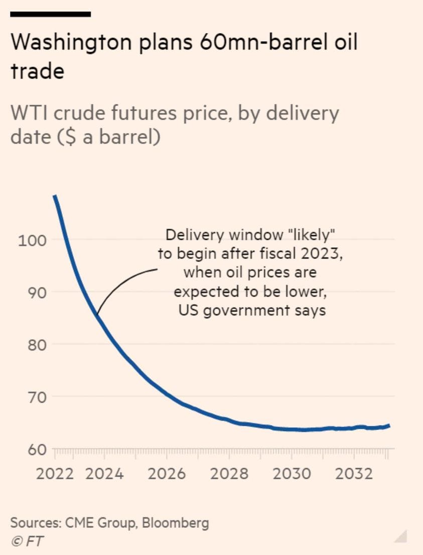 May be an image of text that says "Washington plans 60mn-barrel oil trade WTI crude futures price, by delivery date $ a barre 100 90 Delivery window "likely" to begin after fiscal 2023, when oil prices are expected to be lower, US government says 80 70 60 2022 2024 2026 2028 2030 2032 Sources: cme Group, Bloomberg ©FT"