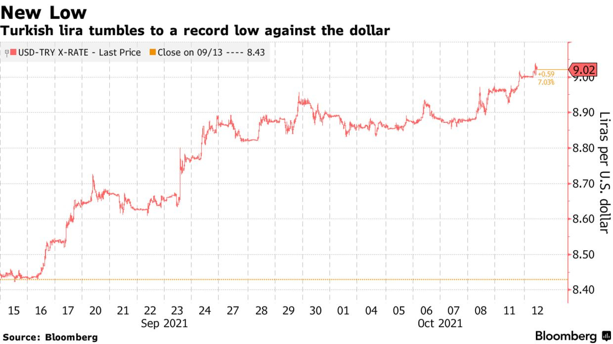 Turkish lira tumbles to a record low against the dollar
