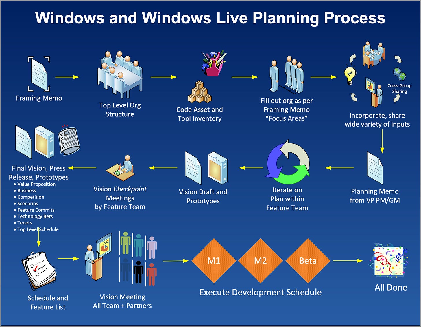 The Windows and Windows Live Planning process. It is a more modern version of the waterfall diagram attempting to incorporate iteration.