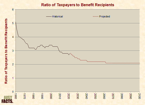 Ratio of Taxpayers to Benefit Recipients 