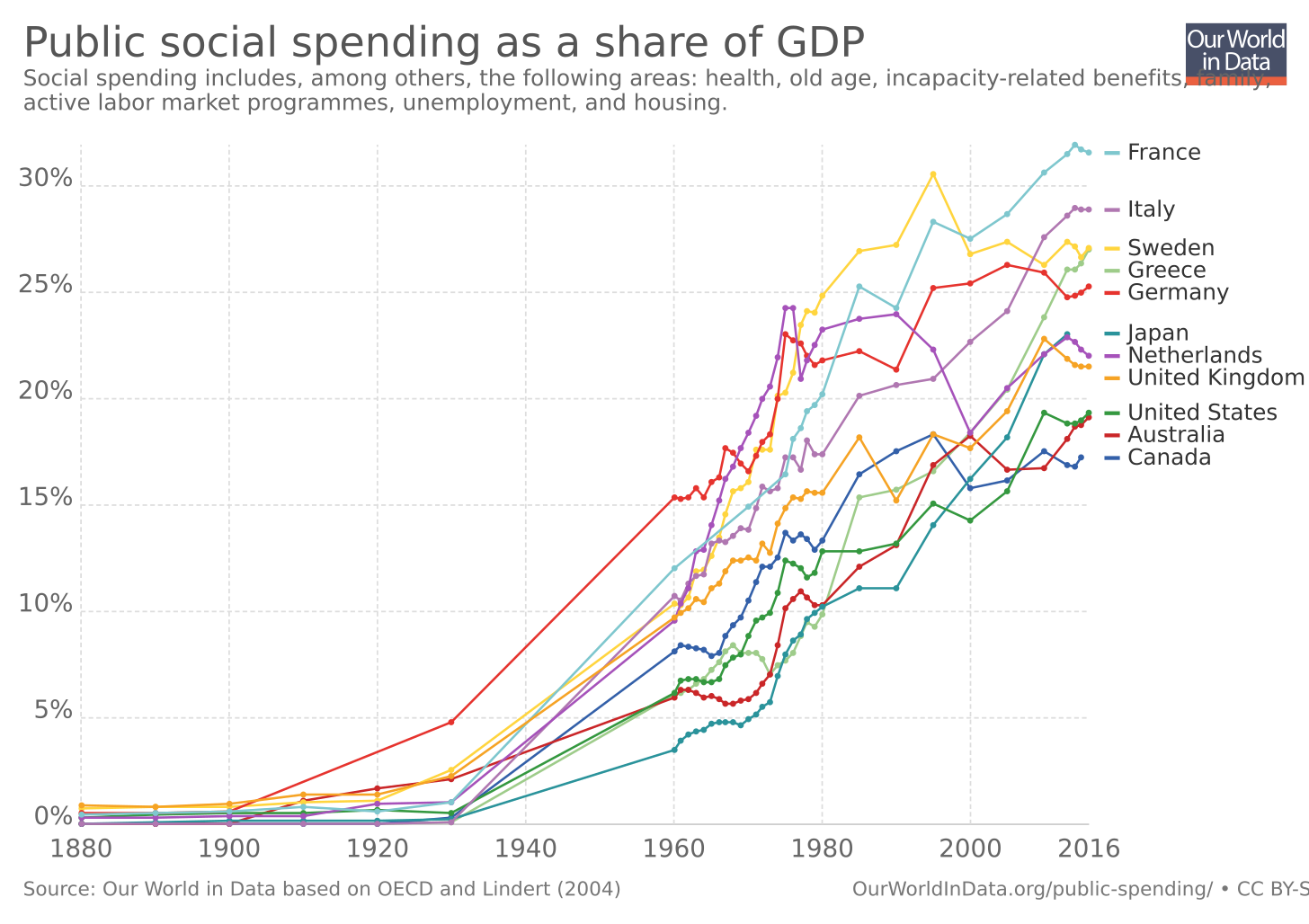 Government Spending - Our World in Data