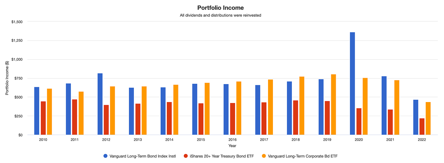 Portfolio Income - BLV TLT VCLT