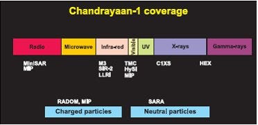 Chandrayaan-1 Science Coverage