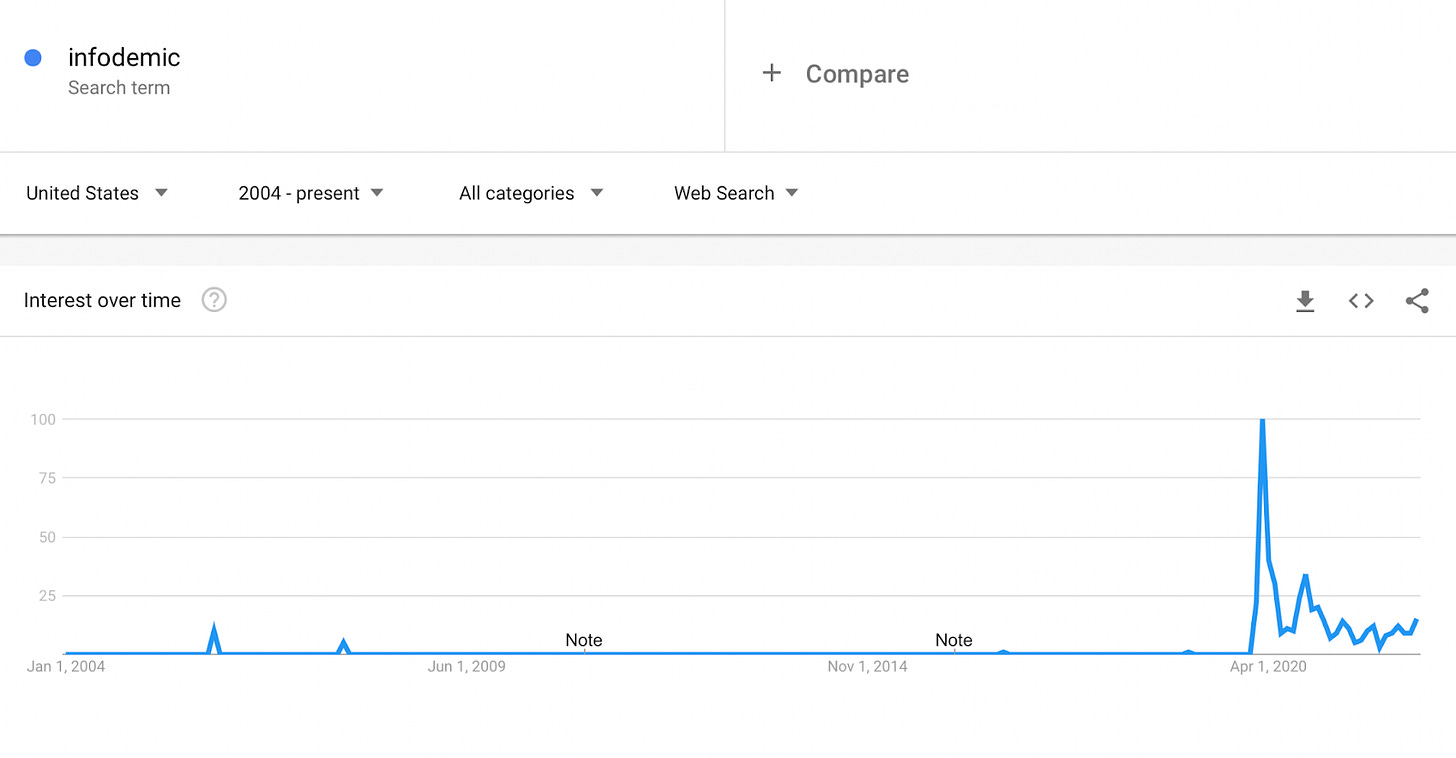 Google Trends figure for "infodemic" interest over time, showing most interest spiking early 2020 and bouncing up and down since